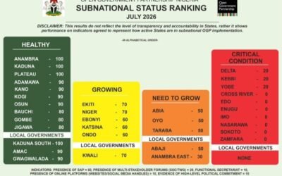 Anambra ranks among Nigeria's top states in OGP transparency index