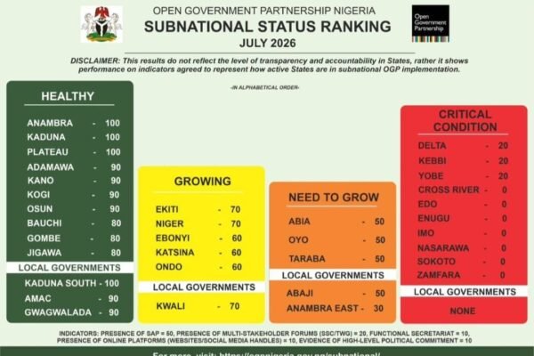 Anambra ranks among Nigeria's top states in OGP transparency index