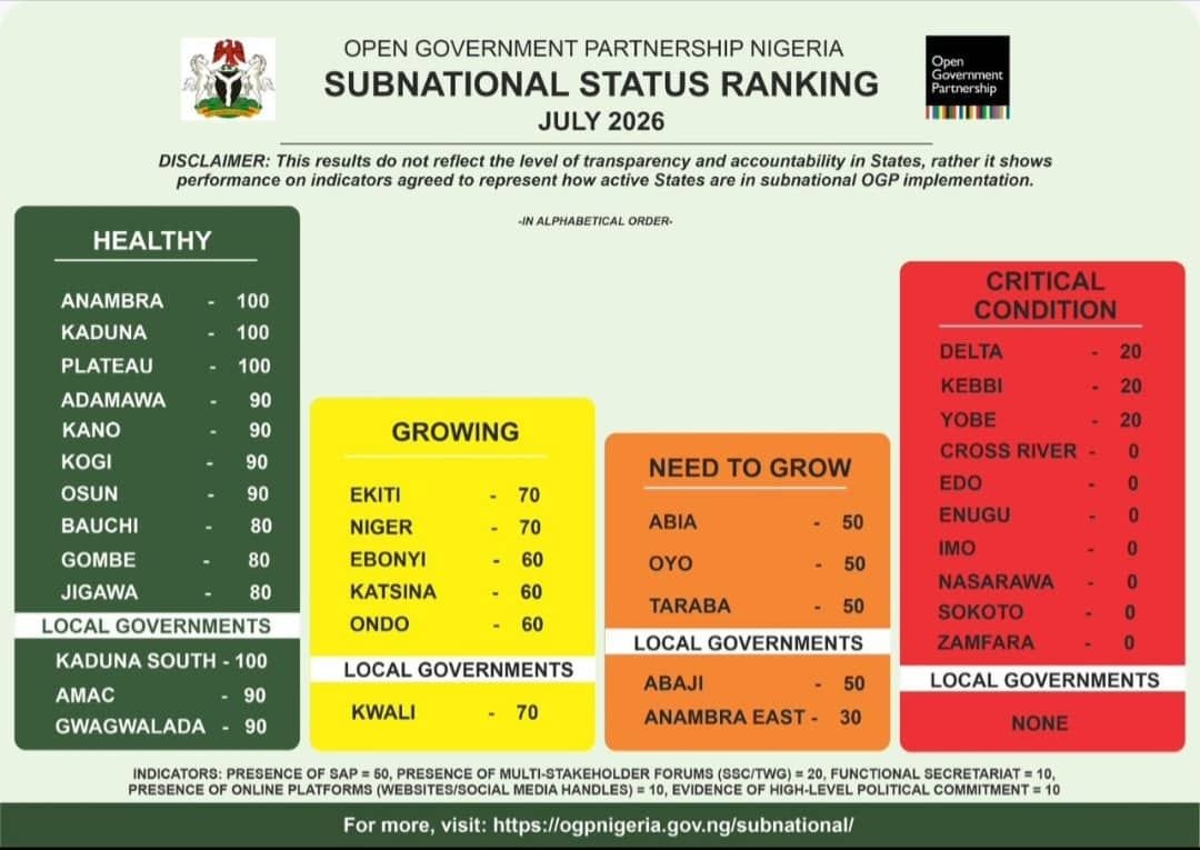 Anambra ranks among Nigeria's top states in OGP transparency index